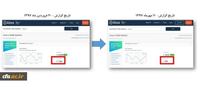 مرکز هوشمندسازی دانشگاه فرهنگیان اعلام کرد:

 ارتقای جایگاه پورتال دانشگاه فرهنگیان در سایت رتبه بندی الکسا