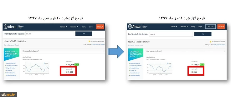 مرکز هوشمندسازی دانشگاه فرهنگیان اعلام کرد:

 ارتقای جایگاه پورتال دانشگاه فرهنگیان در سایت رتبه بندی الکسا 2