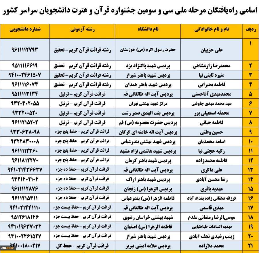 اسامی راه یافتگان مرحله ملی سی وسومین جشنواره قرآن و عترت دانشجویان سراسر کشور