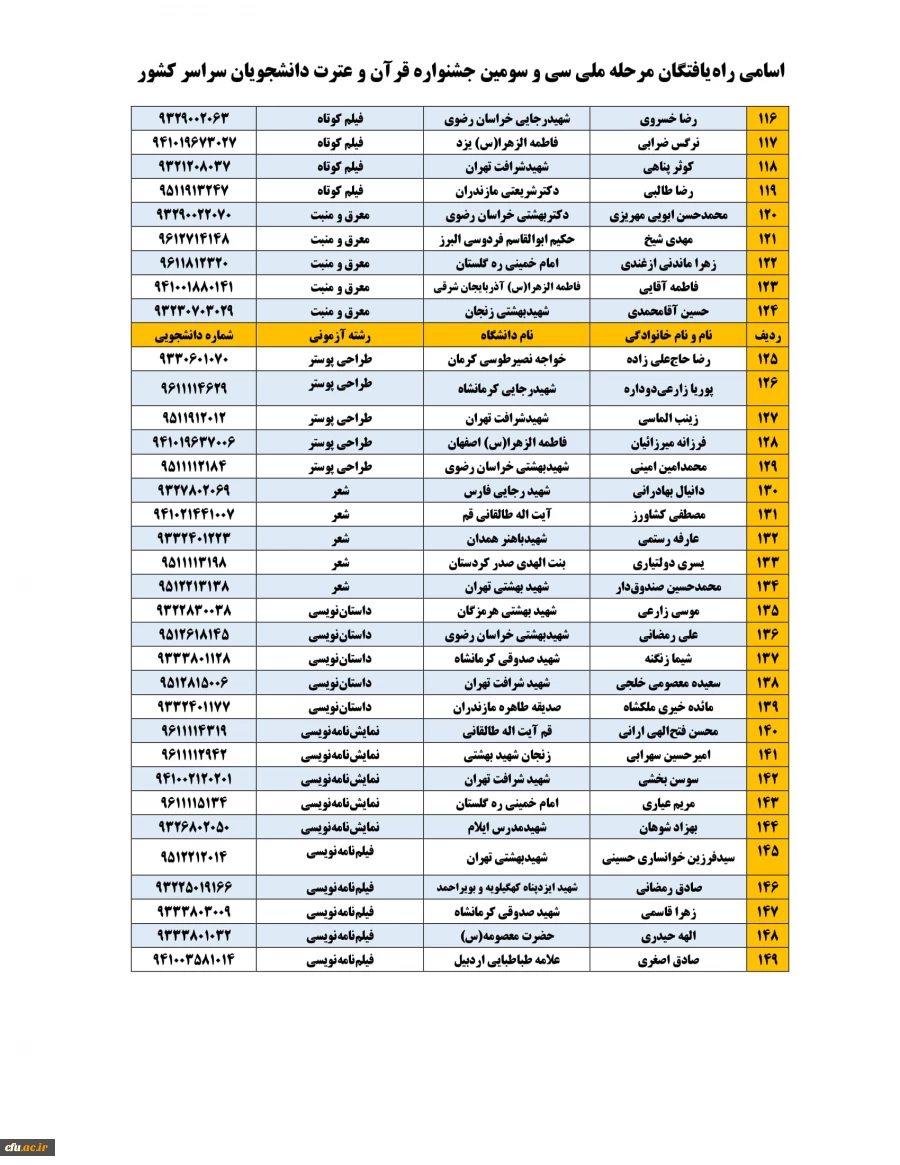 راه یافتگان مرحله ملی سی و سومین جشنواره قرآن وعترت دانشجویان سراسر کشور معرفی شدند 2