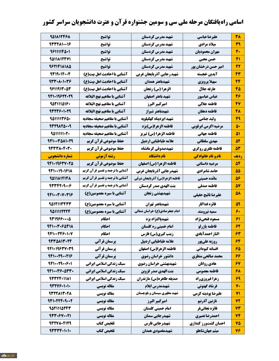 راه یافتگان مرحله ملی سی و سومین جشنواره قرآن وعترت دانشجویان سراسر کشور معرفی شدند 4