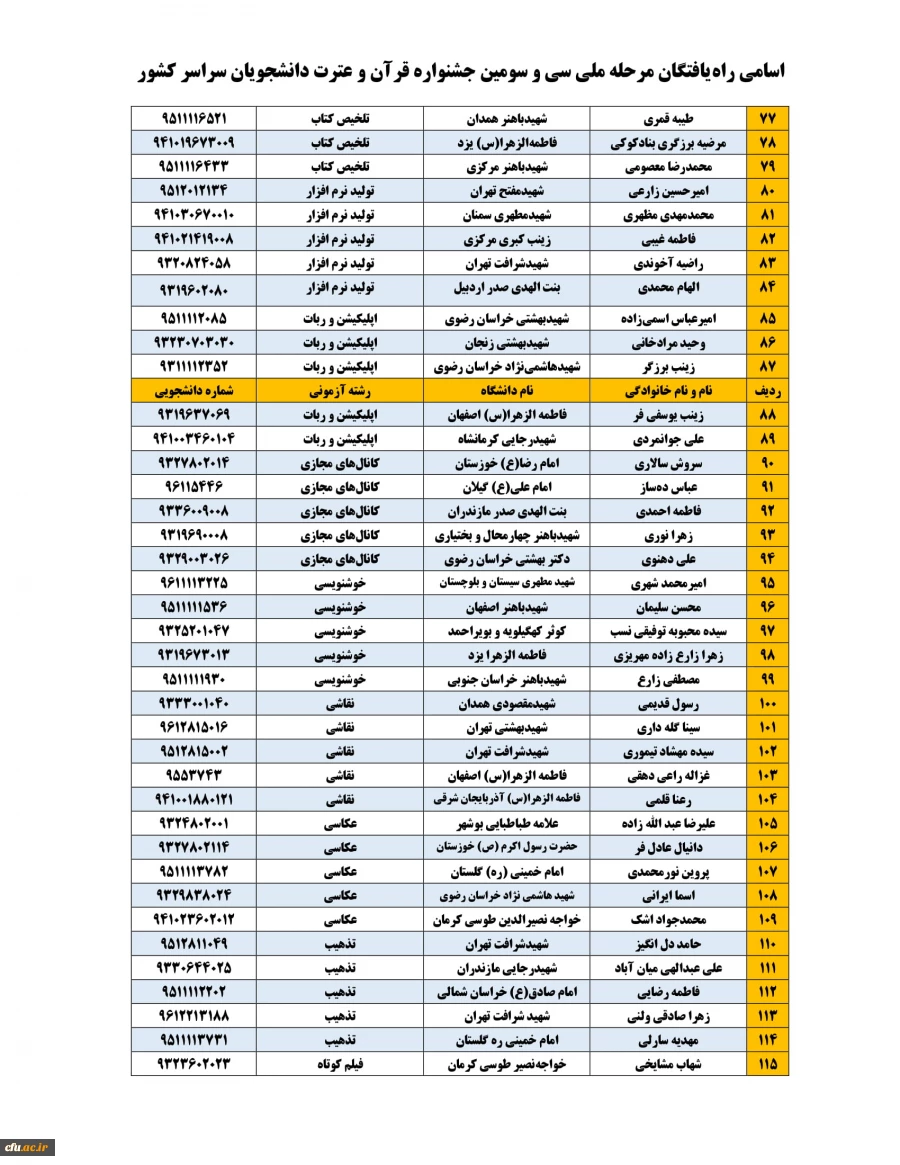 راه یافتگان مرحله ملی سی و سومین جشنواره قرآن وعترت دانشجویان سراسر کشور معرفی شدند 5