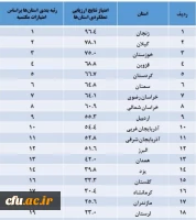 نتایج ارزیابی ستادهای اقامه نماز مدیریت امور پردیس های استانی دانشگاه اعلام شد:

استان های زنجان، گیلان و خوزستان به ترتیب رتبه های اول تا سوم  ارزیابی ستادهای اقامه نماز 2