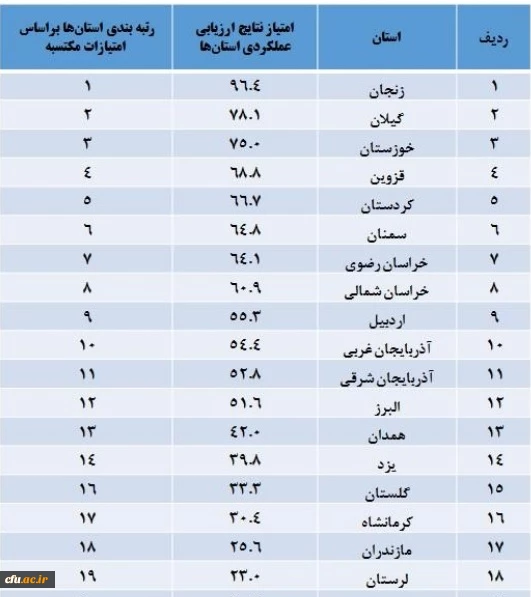 نتایج ارزیابی ستادهای اقامه نماز مدیریت امور پردیس های استانی دانشگاه اعلام شد:

استان های زنجان، گیلان و خوزستان به ترتیب رتبه های اول تا سوم  ارزیابی ستادهای اقامه نماز 2