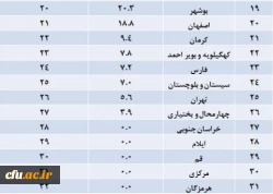 نتایج ارزیابی ستادهای اقامه نماز مدیریت امور پردیس های استانی دانشگاه اعلام شد:

استان های زنجان، گیلان و خوزستان به ترتیب رتبه های اول تا سوم  ارزیابی ستادهای اقامه نماز 3