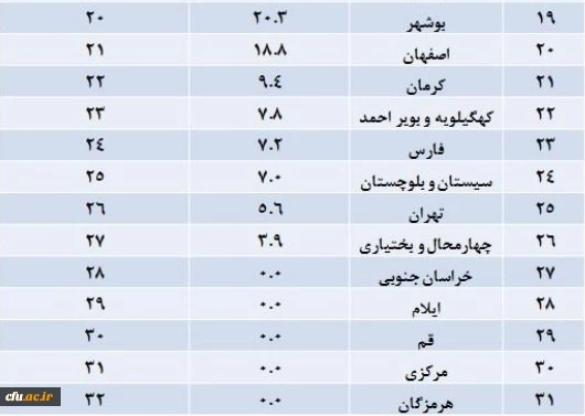 نتایج ارزیابی ستادهای اقامه نماز مدیریت امور پردیس های استانی دانشگاه اعلام شد:

استان های زنجان، گیلان و خوزستان به ترتیب رتبه های اول تا سوم  ارزیابی ستادهای اقامه نماز 3