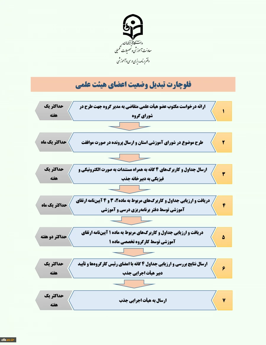 فلوچارت تبدیل وضعیت
