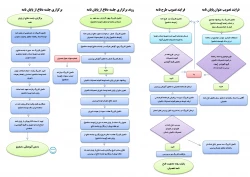 فرآیند تصویب و دفاع از پایان نامه