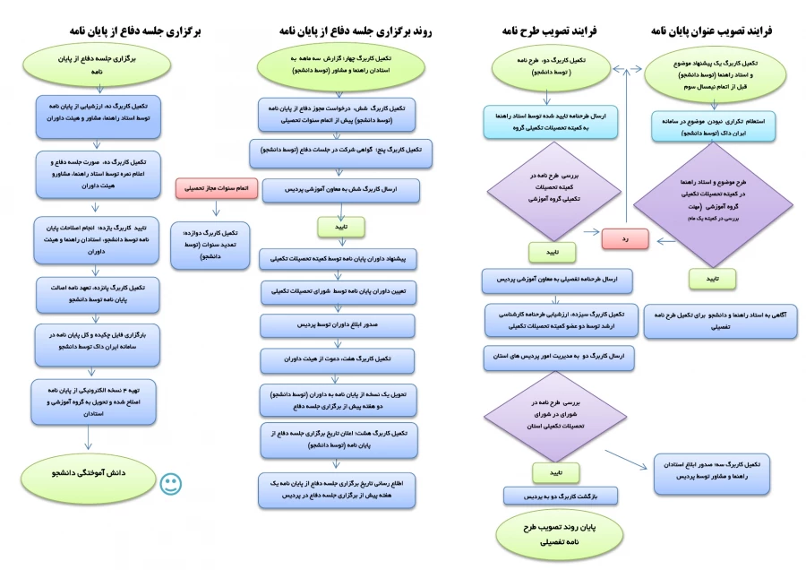 فرآیند تصویب و دفاع از پایان نامه
