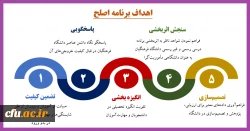 سرپرست معاونت نظارت، ارزیابی و تضمین کیفیت دانشگاه فرهنگیان:

آزمون اصلح مهارت آموزان مرداد سال آینده برگزار می شود. 2