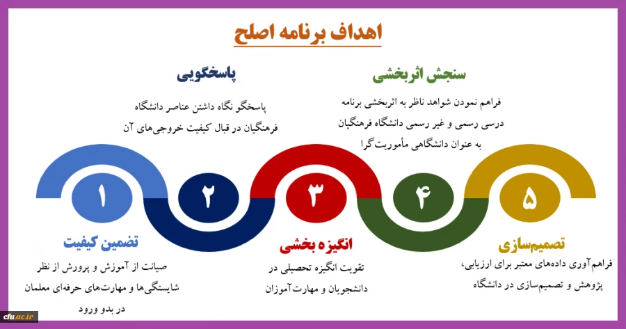 سرپرست معاونت نظارت، ارزیابی و تضمین کیفیت دانشگاه فرهنگیان:

آزمون اصلح مهارت آموزان مرداد سال آینده برگزار می شود. 2