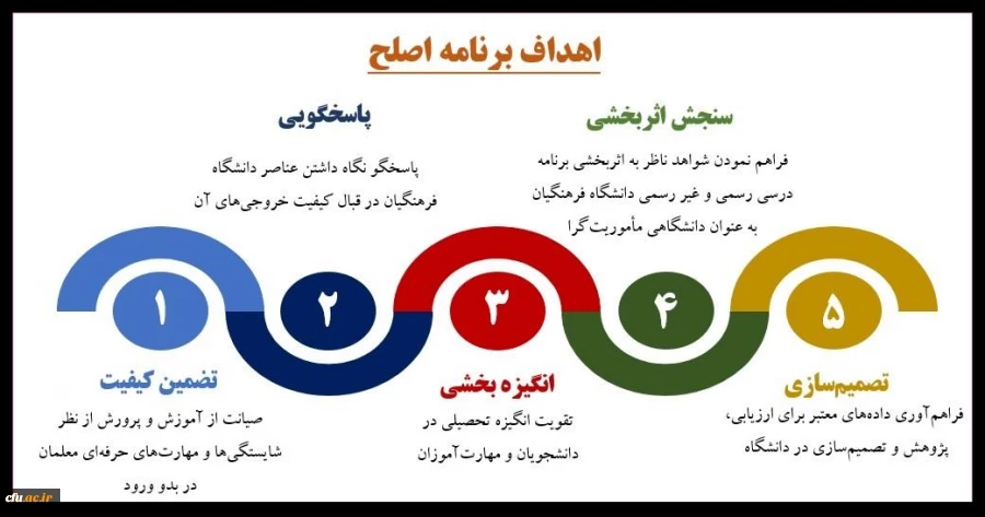 سرپرست معاونت نظارت، ارزیابی و تضمین کیفیت دانشگاه فرهنگیان:

آزمون اصلح مهارت آموزان تیرماه سال آینده برگزار می شود. 2
