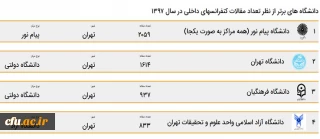  دانشگاه فرهنگیان رتبه سوم بیشترین مقالات در بین دانشگاه های کشور