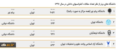  دانشگاه فرهنگیان رتبه سوم بیشترین مقالات در بین دانشگاه های کشور