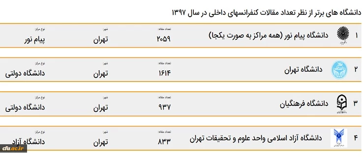  دانشگاه فرهنگیان در بین 10 دانشگاه برتر کشور
 2