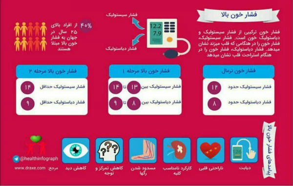 طرح بسیج ملی کنترل فشار خون در سازمان مرکزی دانشگاه فرهنگبان انجام شد 2