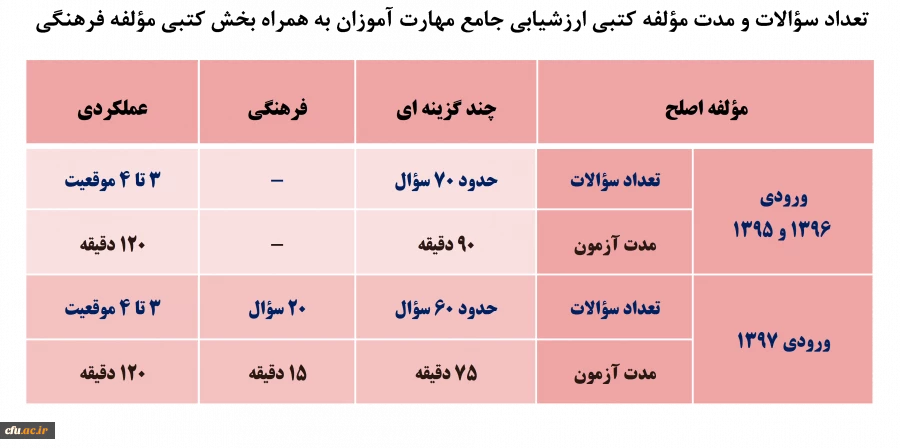 مرکز سنجش شایستگی های حرفه ای دانشگاه فرهنگیان

اطلاعیه شماره 3
جزئیات مؤلفه های کتبی چند گزینه ای ارزشیابی صلاحیت های حرفه ای تابستان 98 2