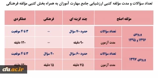 مرکز سنجش شایستگی های حرفه ای دانشگاه فرهنگیان

اطلاعیه شماره 3
جزئیات مؤلفه های کتبی چند گزینه ای ارزشیابی صلاحیت های حرفه ای تابستان 98