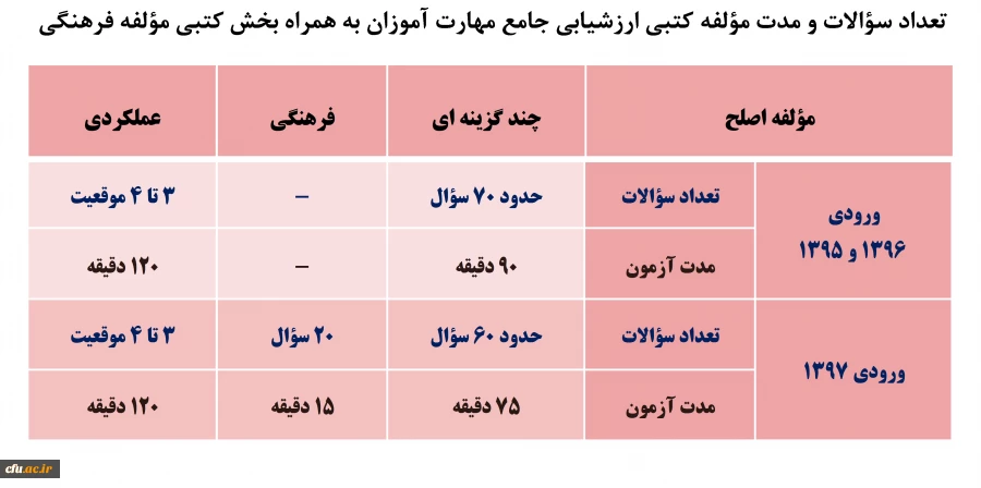 مرکز سنجش شایستگی های حرفه ای دانشگاه فرهنگیان

اطلاعیه شماره 3
جزئیات مؤلفه های کتبی چند گزینه ای ارزشیابی صلاحیت های حرفه ای تابستان 98 2