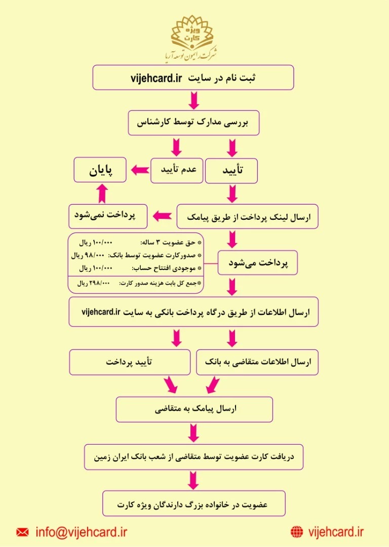 مدیرکل پشتیبانی و رفاه کارکنان خبر داد :    3
