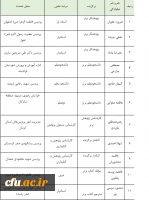هشتمین جشنواره پژوهش و چهارمین جشنواره نوآوری های پژوهشی دانشجویی دانشگاه فرهنگیان با معرفی برگزیدگان این دوره به کار خود پایان داد 3