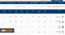 کسب رتبه سوم دانشگاه فرهنگیان در انتشار مقالات داخلی دانشگاه های دولتی در سال 1397

 2