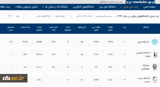 با تحلیل و بررسی مقالات داخلی اعلام شد؛

کسب رتبه سوم دانشگاه فرهنگیان در انتشار مقالات داخلی دانشگاه های دولتی در سال 1397

