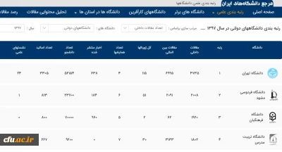 با تحلیل و بررسی مقالات داخلی اعلام شد؛

کسب رتبه سوم دانشگاه فرهنگیان در انتشار مقالات داخلی دانشگاه های دولتی در سال 1397

