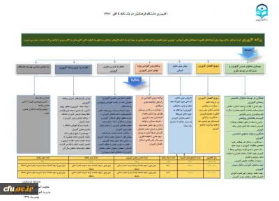 راهبردها و راهکارهای اجرایی برنامه کارورزی دانشگاه فرهنگیان

کارورزی دانشگاه فرهنگیان در یک نگاه تا افق 1401