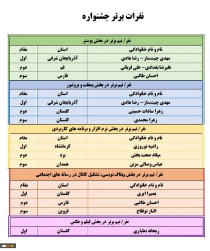 درخشش دانشجومعلمان پردیس امام خمینی (ره) گرگان در چهارمین جشنواره طراحی رسانه های فرهنگی _ ورزشی دانشگاه فرهنگیان
 3
