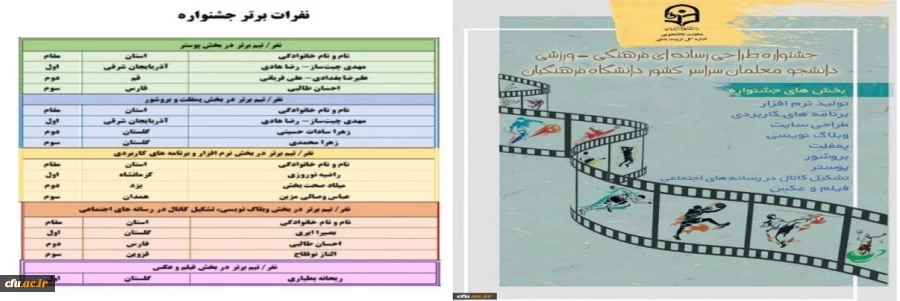 درخشش دانشجومعلمان پردیس امام خمینی (ره) گرگان در چهارمین جشنواره طراحی رسانه های فرهنگی _ ورزشی دانشگاه فرهنگیان
 2