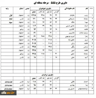 توسط دانشگاه فرهنگیان استان اصفهان اعلام شد:

دانشجویان برگزیده و نتایج منطقه ای طرح فرهنگی و پژوهشی 555