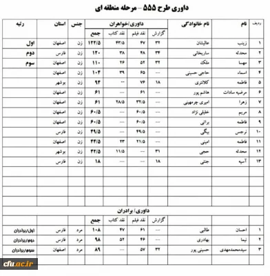 توسط دانشگاه فرهنگیان استان اصفهان اعلام شد:

دانشجویان برگزیده و نتایج منطقه ای طرح فرهنگی و پژوهشی 555