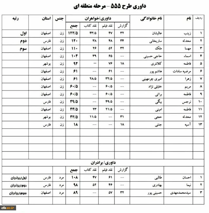 دانشجویان برگزیده منطقه ای طرح فرهنگی و پژوهشی 555 3