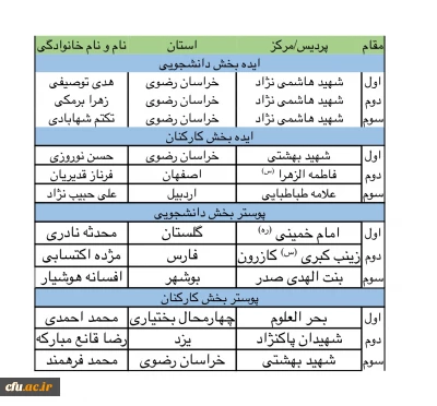معاون دانشجویی خبر داد:

  برگزیدگان نفرات برتر  