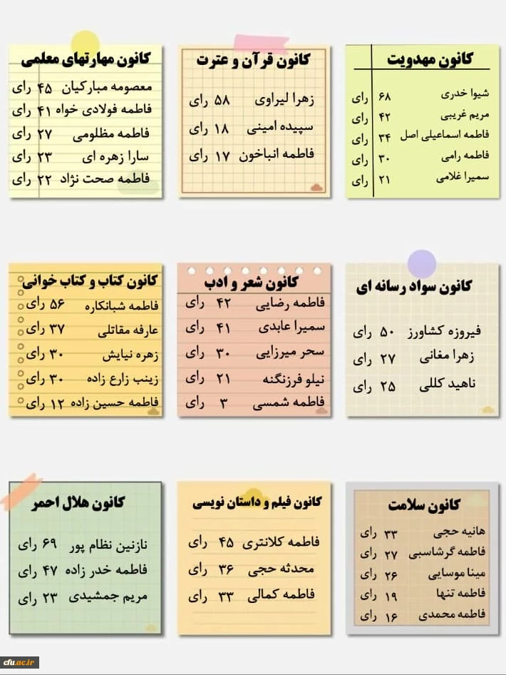 انتخابات کانون های فرهنگی - اجتماعی و انجمن های علمی پردیس های دانشگاه فرهنگیان استان بوشهر برگزار شد. 4