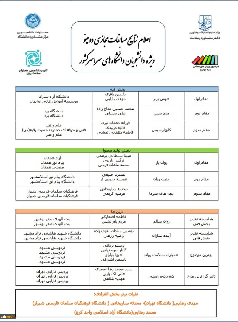 درخشش دانشجومعلمان همیار سلامت جسم و روان دانشگاه فرهنگیان در مسابقات کشوری دومینو دانشگاه های سراسر کشور: 3