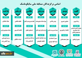 معاون دانشجویی عنوان کرد:

درخشش دانشجوهمیاران سلامت جسم و روان در مسابقات کشوری وزارت علوم، تحقیقات و فناوری 
