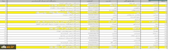 افتخار آفرینی دانشجو معلمان پردیس های دانشگاه فرهنگیان استان البرز در بیست و پنجمین المپیاد دانشجویان سراسر کشور
 2