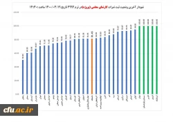 دانشگاه فرهنگیان کرمانشاه در ثبت نمرات دروس کارورزی توسط اساتید در نیمسال دوم 400-1399 رتبه برتر را در کشور کسب کرد. 2