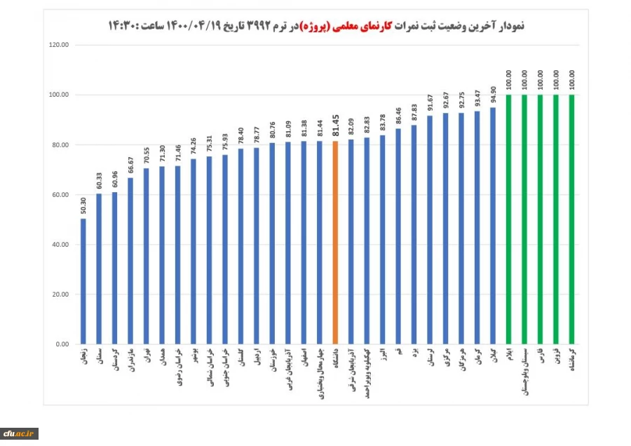 دانشگاه فرهنگیان کرمانشاه در ثبت نمرات دروس کارورزی توسط اساتید در نیمسال دوم 400-1399 رتبه برتر را در کشور کسب کرد. 2