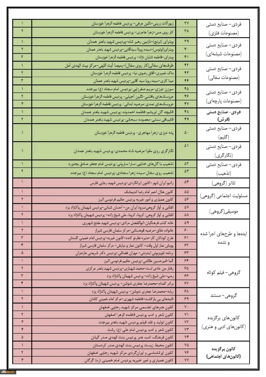 نتایج برگزیدگان جشنواره رویش و حرکت دانشگاه فرهنگیان اعلام شد 3