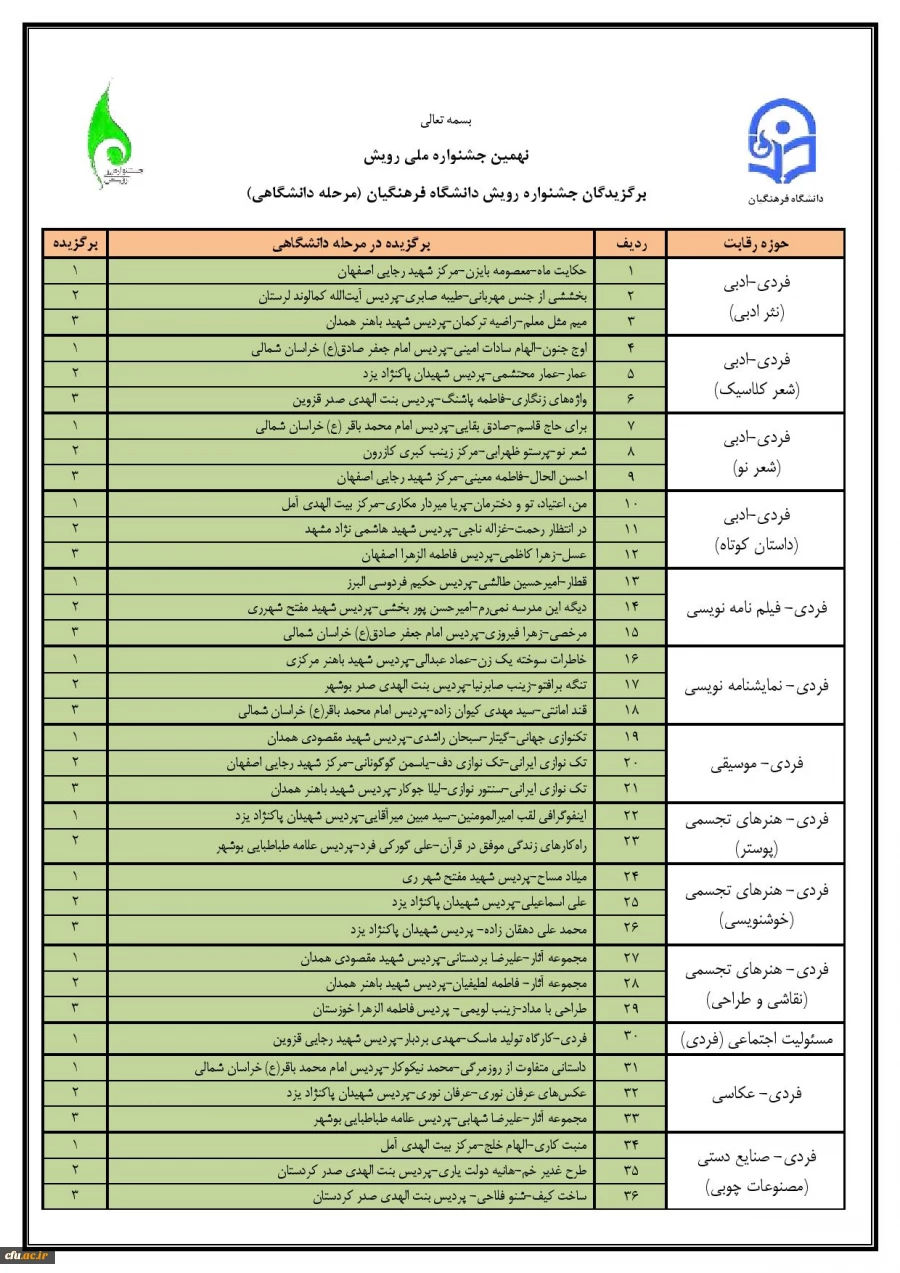 نتایج برگزیدگان جشنواره رویش و حرکت دانشگاه فرهنگیان اعلام شد 4