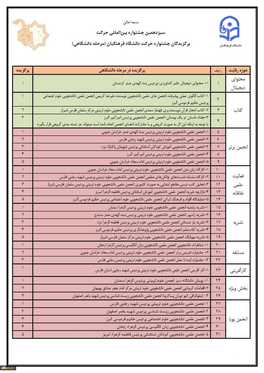 نتایج برگزیدگان جشنواره رویش و حرکت دانشگاه فرهنگیان اعلام شد 5