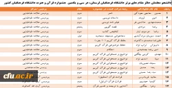 کسب عناوین برتر کشوری در سی و یکمین جشنواره قرآن و عترت دانشجو معلمان دانشگاه فرهنگیان 2