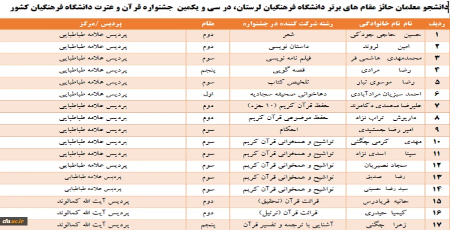کسب عناوین برتر کشوری در سی و یکمین جشنواره قرآن و عترت دانشجو معلمان دانشگاه فرهنگیان 2