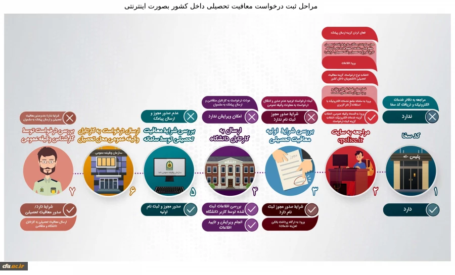 اینفوگرافی مراحل ثبت درخواست معافیت تحصیلی