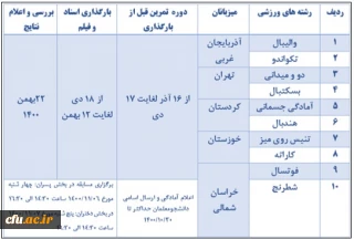 معاونت دانشجویی دانشگاه خبر داد:

برگزاری المپیاد ورزش های قهرمانی در 10 رشته ورزشی ویژه دانشجومعلمان دختر- پسر دانشگاه 

