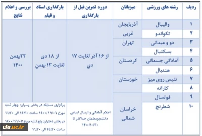 معاونت دانشجویی دانشگاه خبر داد:

برگزاری المپیاد ورزش های قهرمانی در 10 رشته ورزشی ویژه دانشجومعلمان دختر- پسر دانشگاه 

