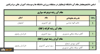 معاون دانشجویی خبر داد :

درخشش دانشجومعلمان در مسابقات ورزش قهرمانی و همگانی دانشگاه ها و موسسات آموزش عالی سراسر کشور